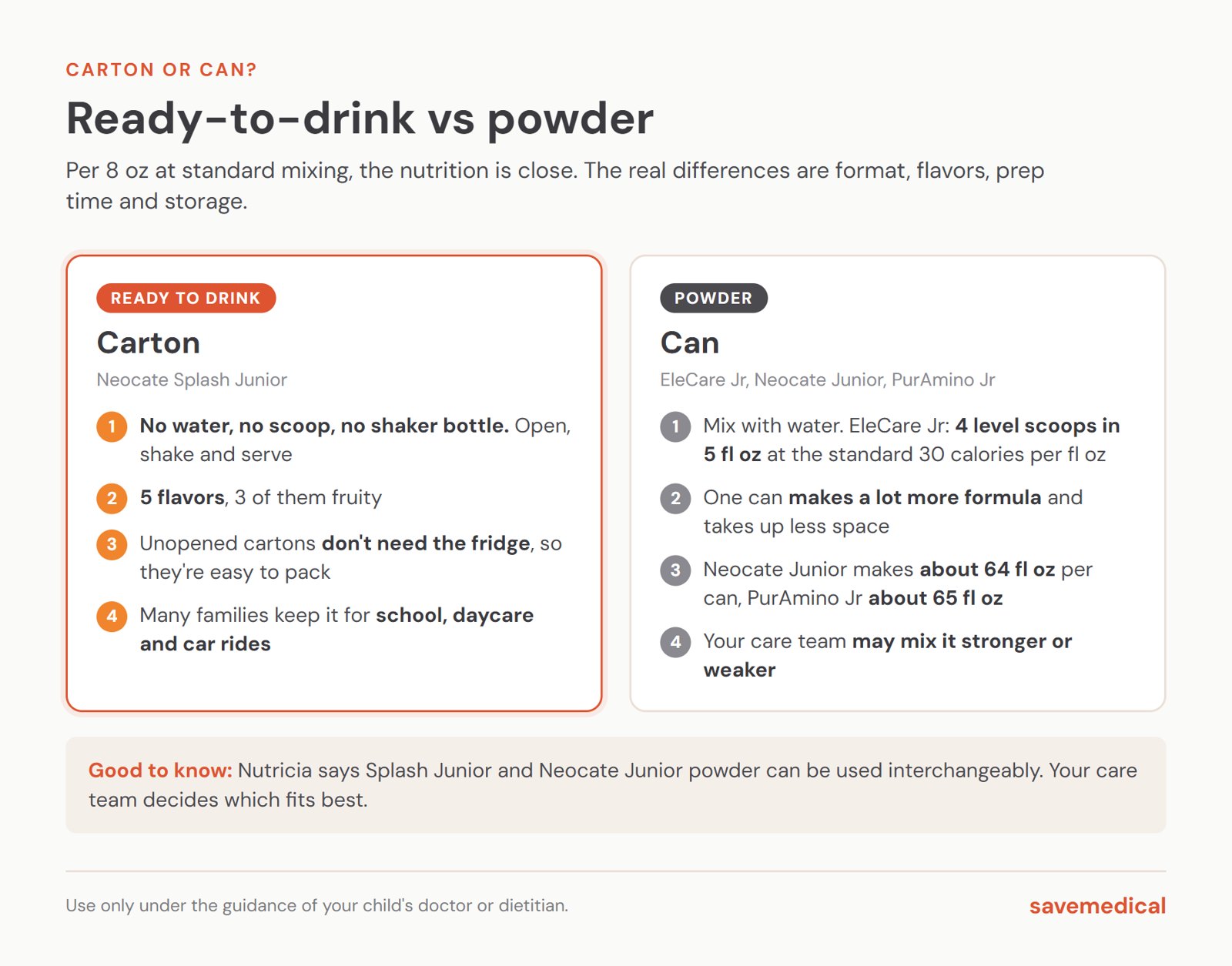 Ready-to-drink vs powder: the Neocate Splash Junior carton needs no water, scoop or shaker, comes in 5 flavors and doesn't need the fridge unopened. Powders like EleCare Jr mix 4 level scoops in 5 fl oz of water at 30 calories per fl oz, and one can makes more formula, about 64 fl oz for Neocate Junior and 65 fl oz for PurAmino Jr.