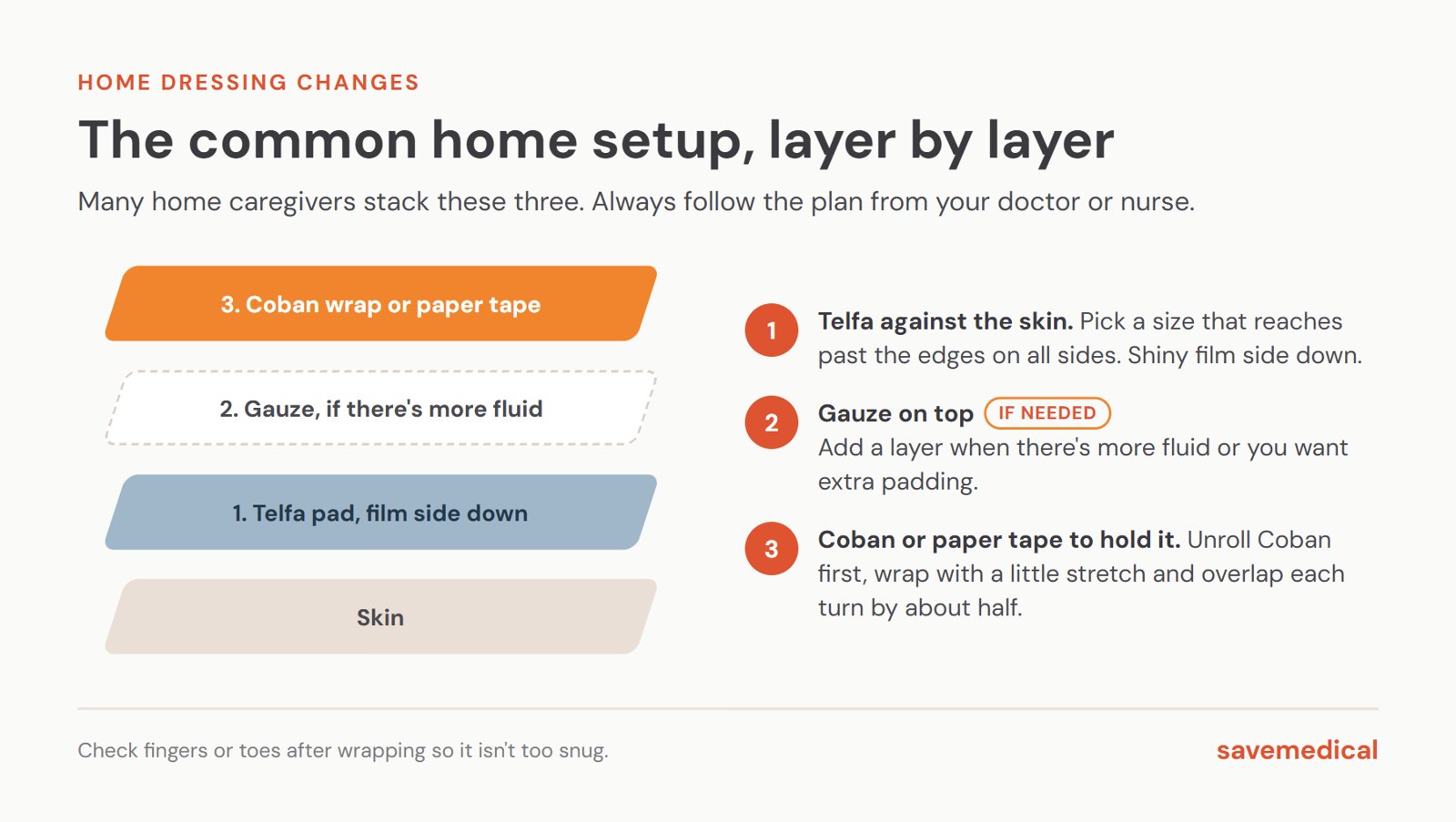 Layered home setup in 3 steps: 1. Telfa pad against the skin, film side down; 2. gauze on top if there's more fluid; 3. Coban wrap or paper tape to hold it in place