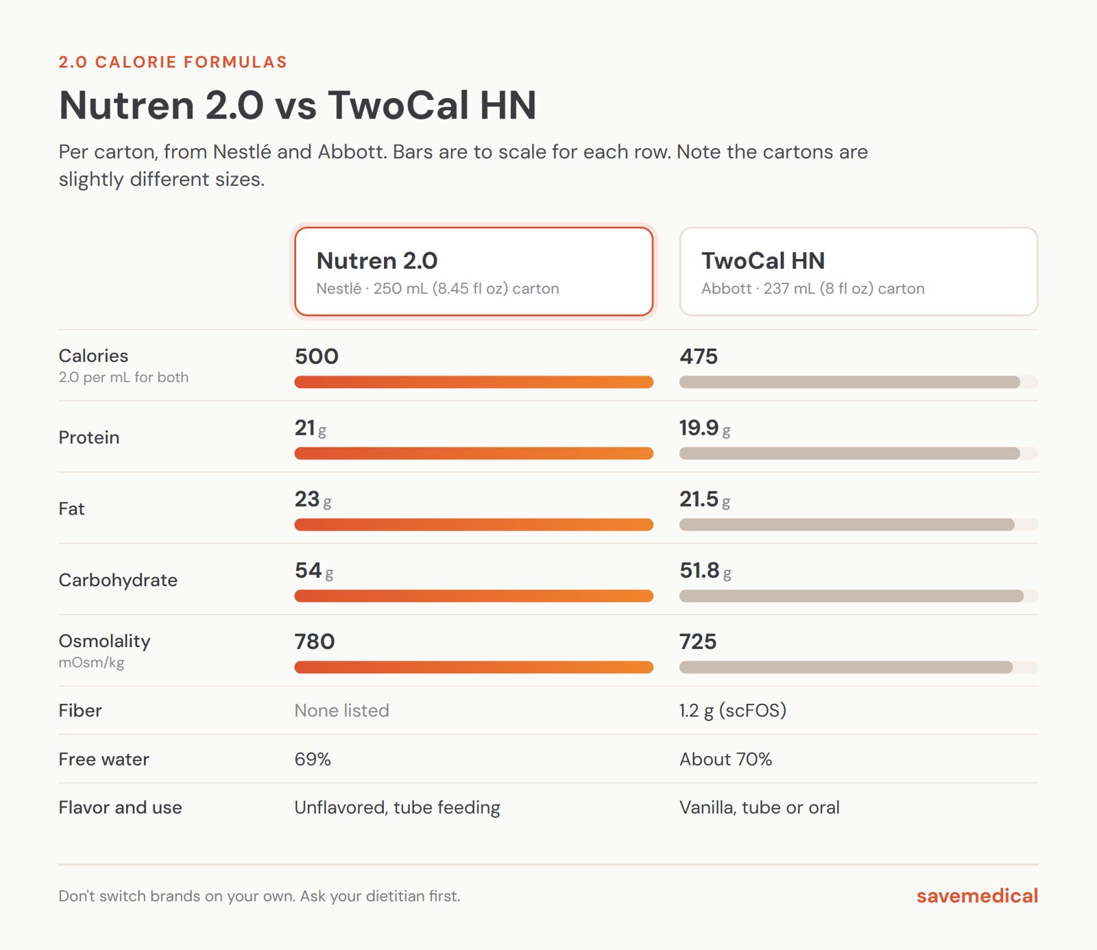 Nutren 2.0 vs TwoCal HN per carton: Nutren 2.0 250 mL has 500 calories, 21 g protein, 23 g fat, 54 g carbohydrate, no fiber listed, osmolality 780, 69% free water, unflavored; TwoCal HN 237 mL has 475 calories, 19.9 g protein, 21.5 g fat, 51.8 g carbohydrate, 1.2 g fiber, osmolality 725, about 70% free water, vanilla