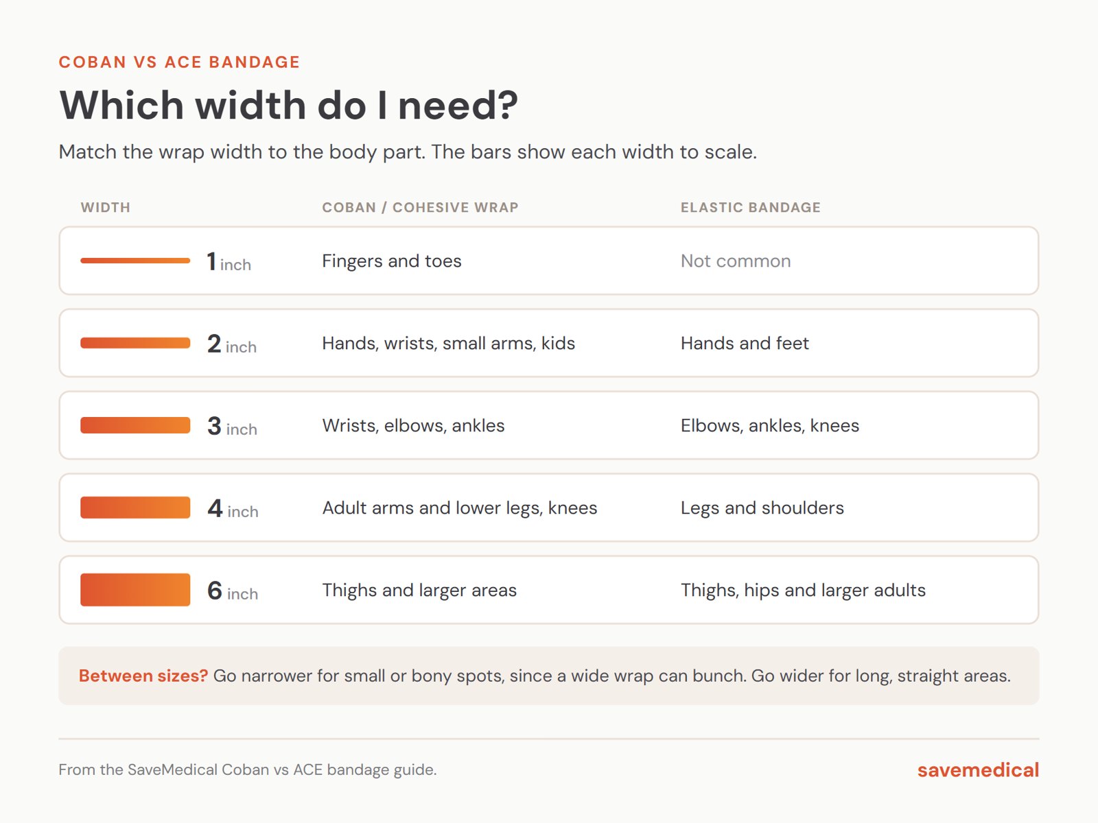 Width guide drawn to scale: 1 inch Coban for fingers and toes; 2 inch for hands, wrists, small arms and kids; 3 inch for wrists, elbows and ankles; 4 inch for adult arms, lower legs and knees; 6 inch for thighs and larger areas, with the matching elastic bandage uses for each width