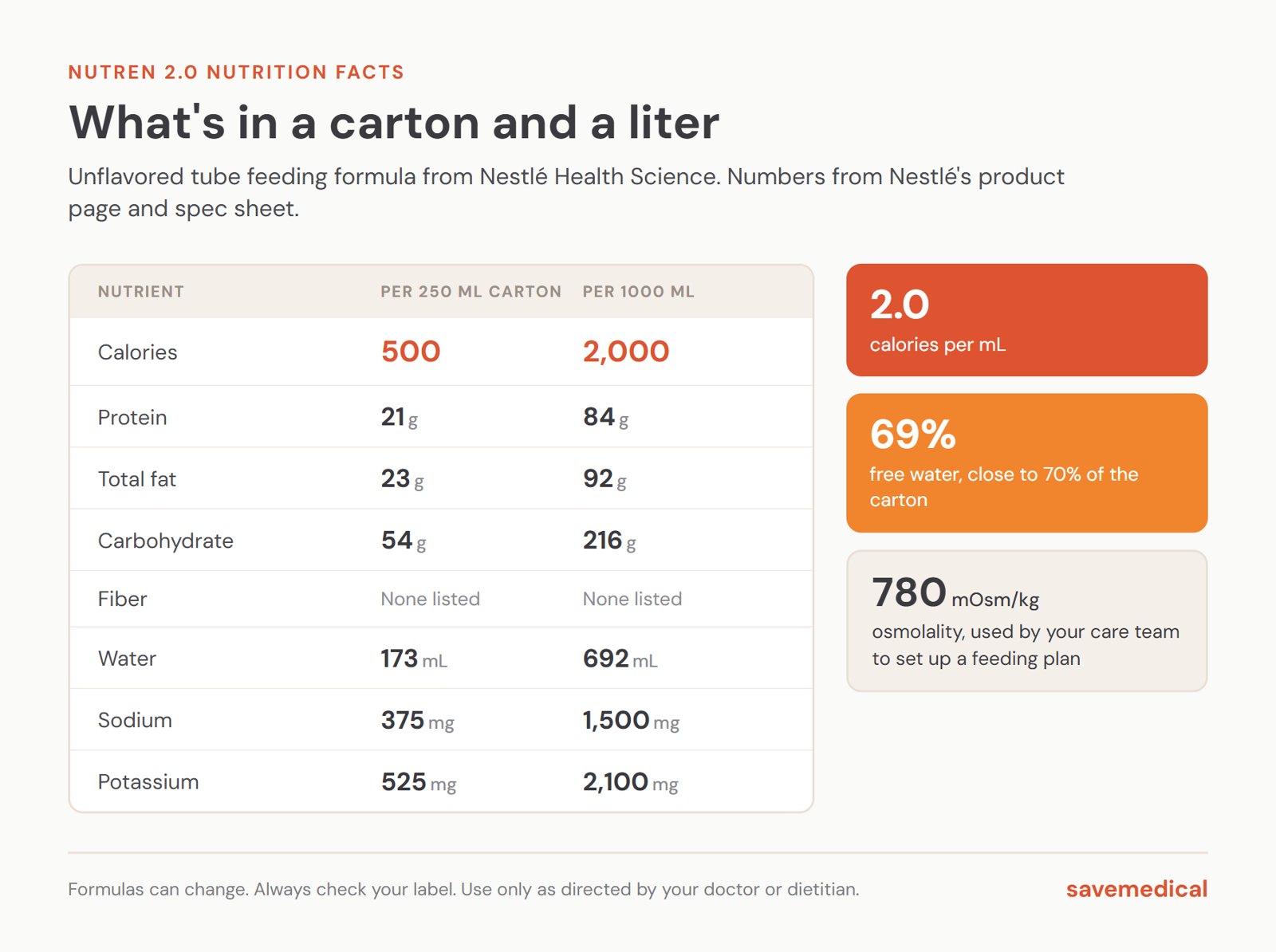 Nutren 2.0 nutrition facts: per 250 mL carton, 500 calories, 21 g protein, 23 g fat, 54 g carbohydrate, no fiber listed, 173 mL water, 375 mg sodium, 525 mg potassium; per 1000 mL, 2,000 calories, 84 g protein, 92 g fat, 216 g carbohydrate, 692 mL water. 2.0 calories per mL, 69% free water, osmolality 780 mOsm/kg