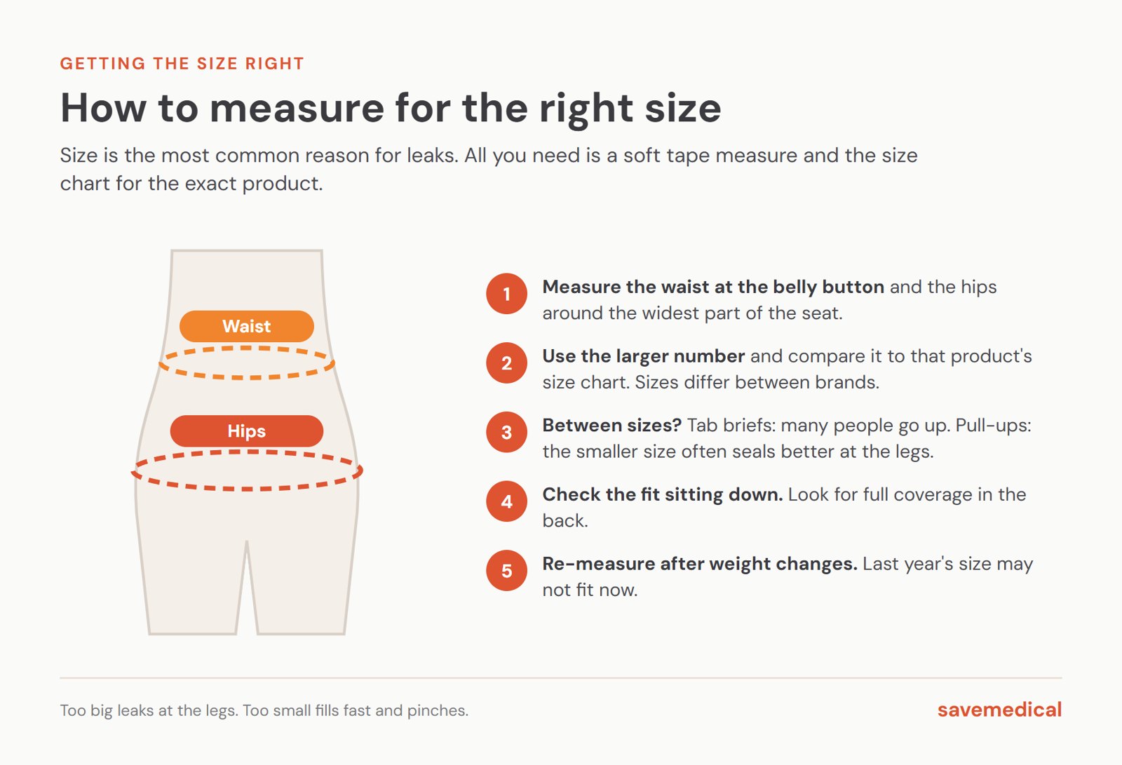 How to measure for incontinence products: measure the waist at the belly button and the hips at the widest part of the seat, use the larger number, check the product's size chart, check the fit sitting down, and re-measure after weight changes