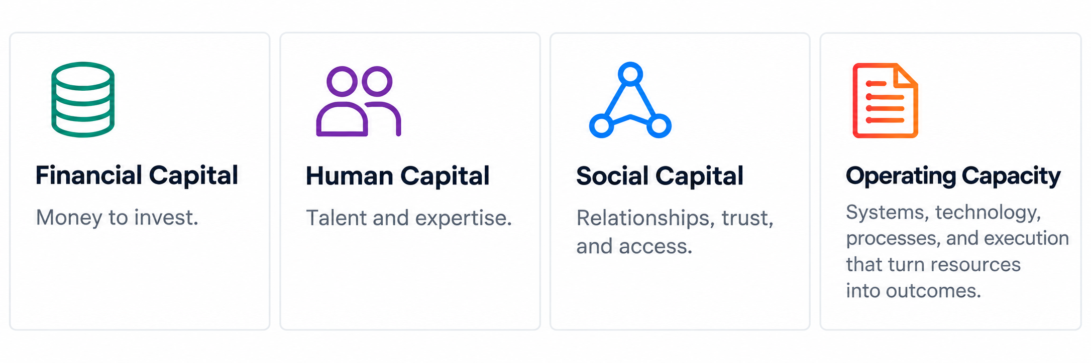 Four forms of capital: financial capital provides money to invest, human capital provides talent and expertise, social capital provides relationships, trust, and access, and operating capacity turns resources into outcomes through systems, technology, processes, and execution. Four forms of capital: financial capital provides money to invest, human capital provides talent and expertise, social capital provides relationships, trust, and access, and operating capacity turns resources into outcomes through systems, technology, processes, and execution.