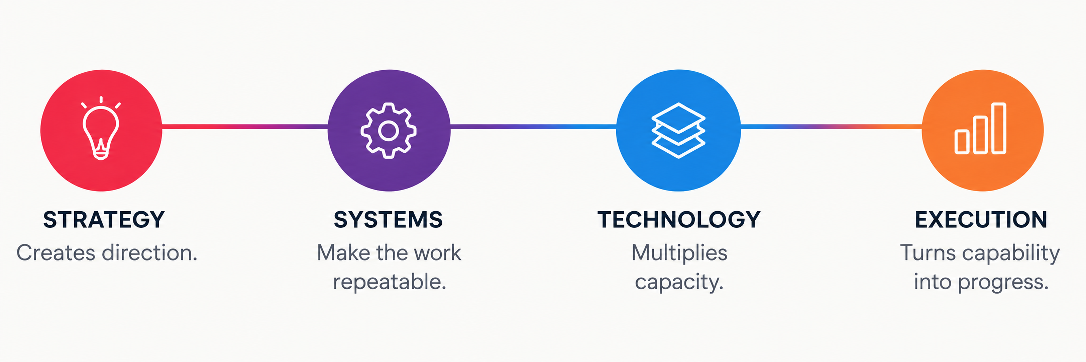 Four connected capabilities: Strategy creates direction, Systems make work repeatable, Technology multiplies capacity, and Execution turns capability into progress.
