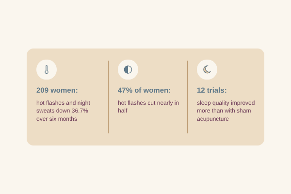 Summary of acupuncture research for menopause: 36.7% average drop in hot flashes in 209 women, about half responding well, and improved sleep in sham-controlled trials Summary of acupuncture research for menopause: 36.7% average drop in hot flashes in 209 women, about half responding well, and improved sleep in sham-controlled trials