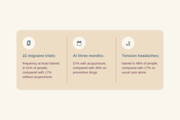 Research summary: migraine frequency halved in 41% with acupuncture versus 17% without; 57% versus 46% compared with preventive drugs at three months; tension headaches halved in 48% versus 17%