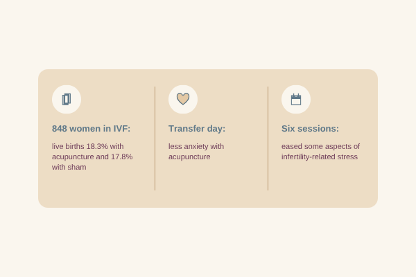 Research summary: 848 women in IVF, live births 18.3% with acupuncture and 17.8% with sham; less anxiety on transfer day; six sessions eased infertility-related stress