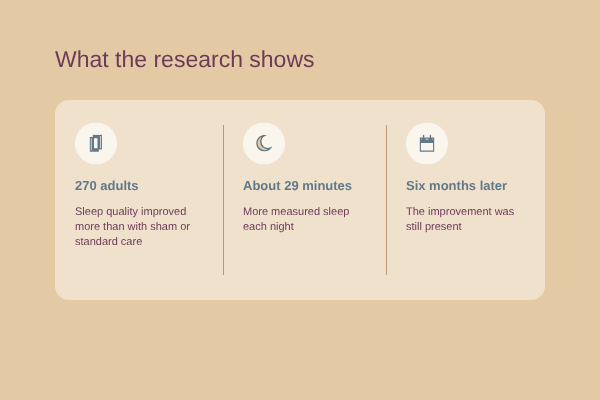 What the research shows: in 270 adults, sleep quality improved more than with sham or standard care, about 29 minutes more measured sleep a night, and the improvement was still present six months later
