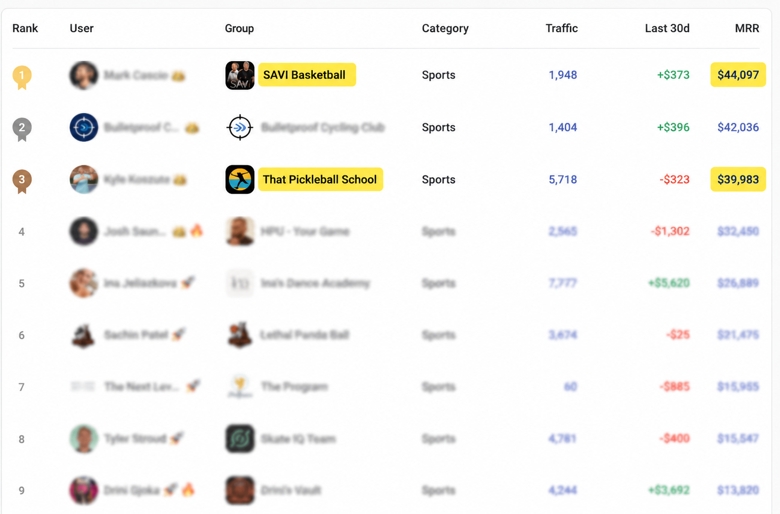 Skool sports leaderboard showing SAVI Basketball at #1 and That Pickleball School at #3
