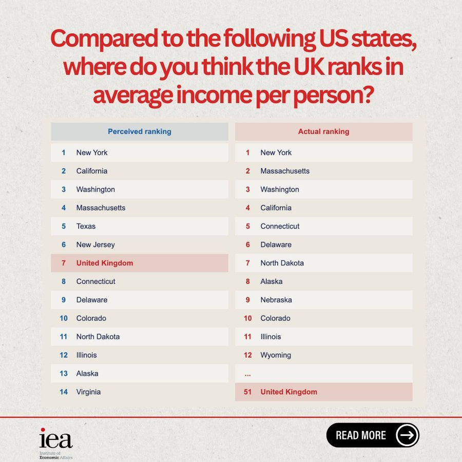 англичани великобритания по-бедни от всички щати в САЩ