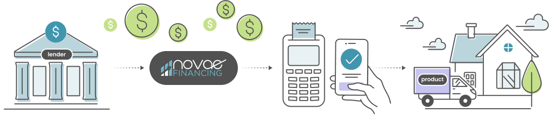 How the money moves: a partnered lender funds Novae Financing, Novae funds the sale at the card terminal or on the customer&rsquo;s phone, and the customer takes delivery of the product.