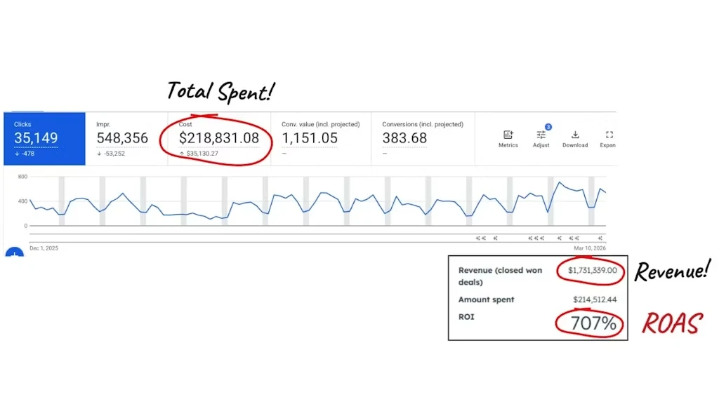 Google Ads dashboard — 707% ROAS, $1.73M revenue