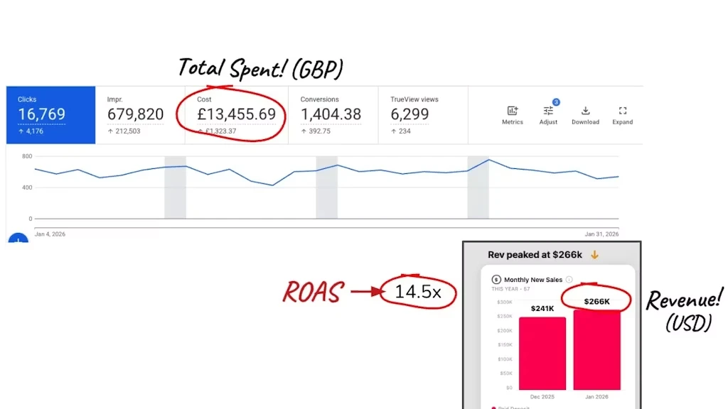 Google Ads dashboard — 14.5x ROAS, $266K monthly revenue
