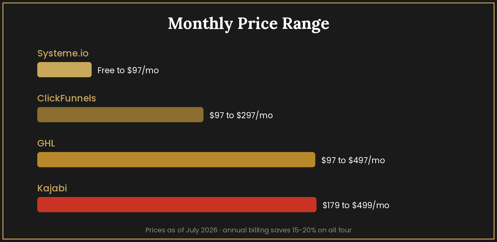 Monthly price range comparison chart