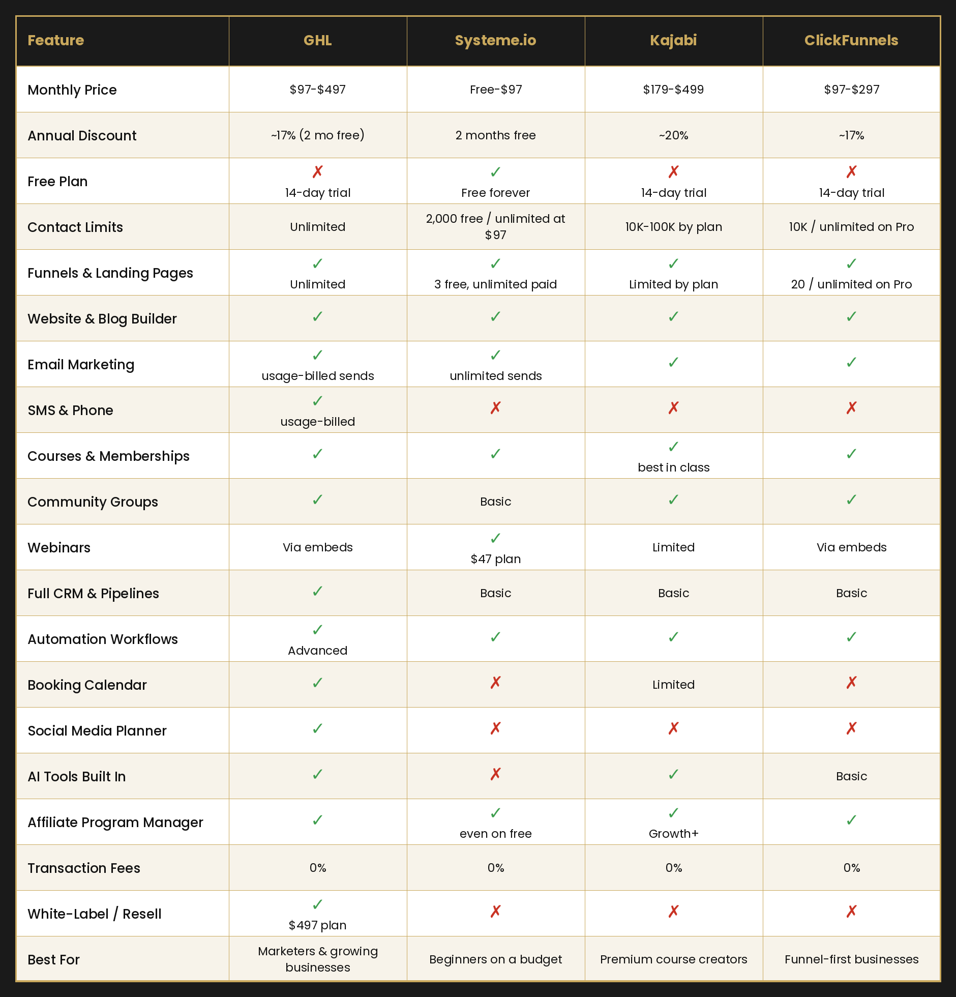 Feature comparison table: GHL vs Systeme.io vs Kajabi vs ClickFunnels