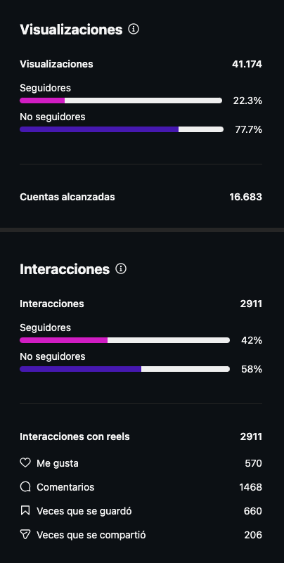 Estadísticas reales: 2.911 interacciones, 1.468 comentarios, 660 guardados