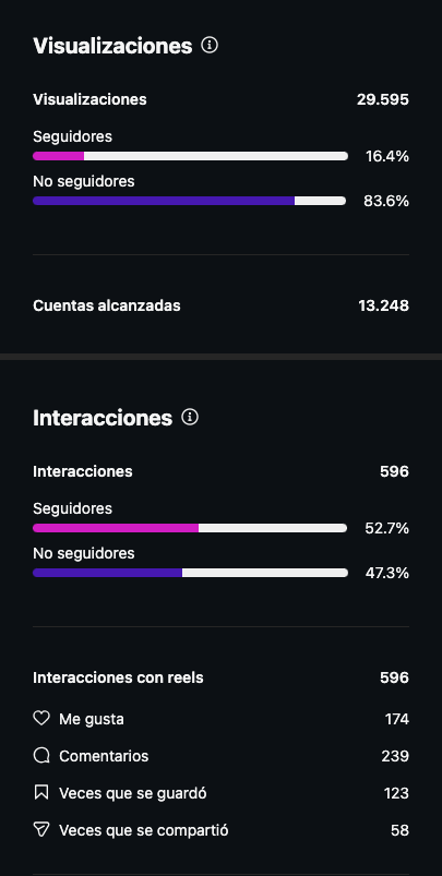 Estadísticas reales: 596 interacciones, 239 comentarios, 123 guardados
