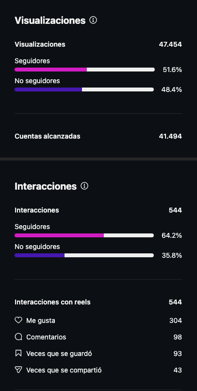 Estadísticas reales: 544 interacciones, 98 comentarios, 93 guardados