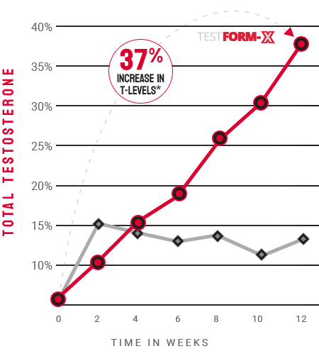tongkat ali boosts testosterone 37%