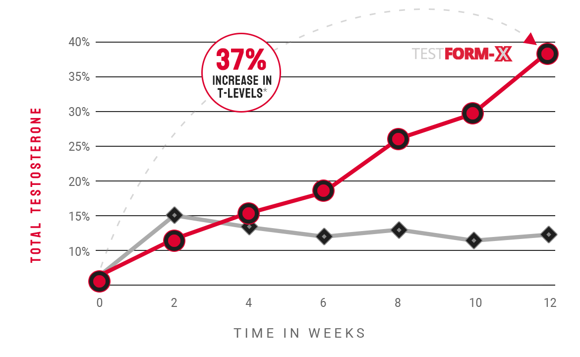 tongkat ali boosts testosterone 37%