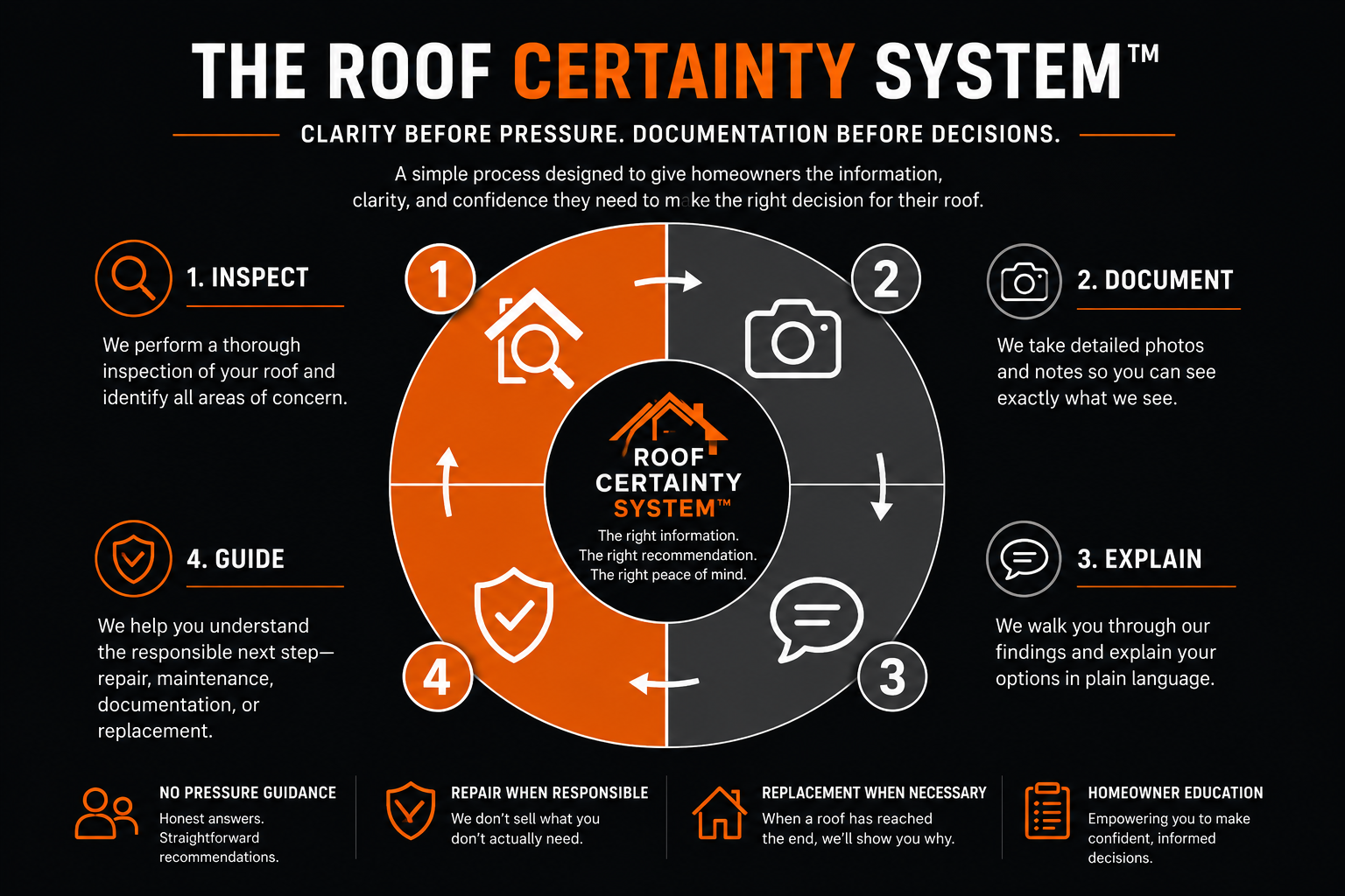 The Roof Certainty System infographic