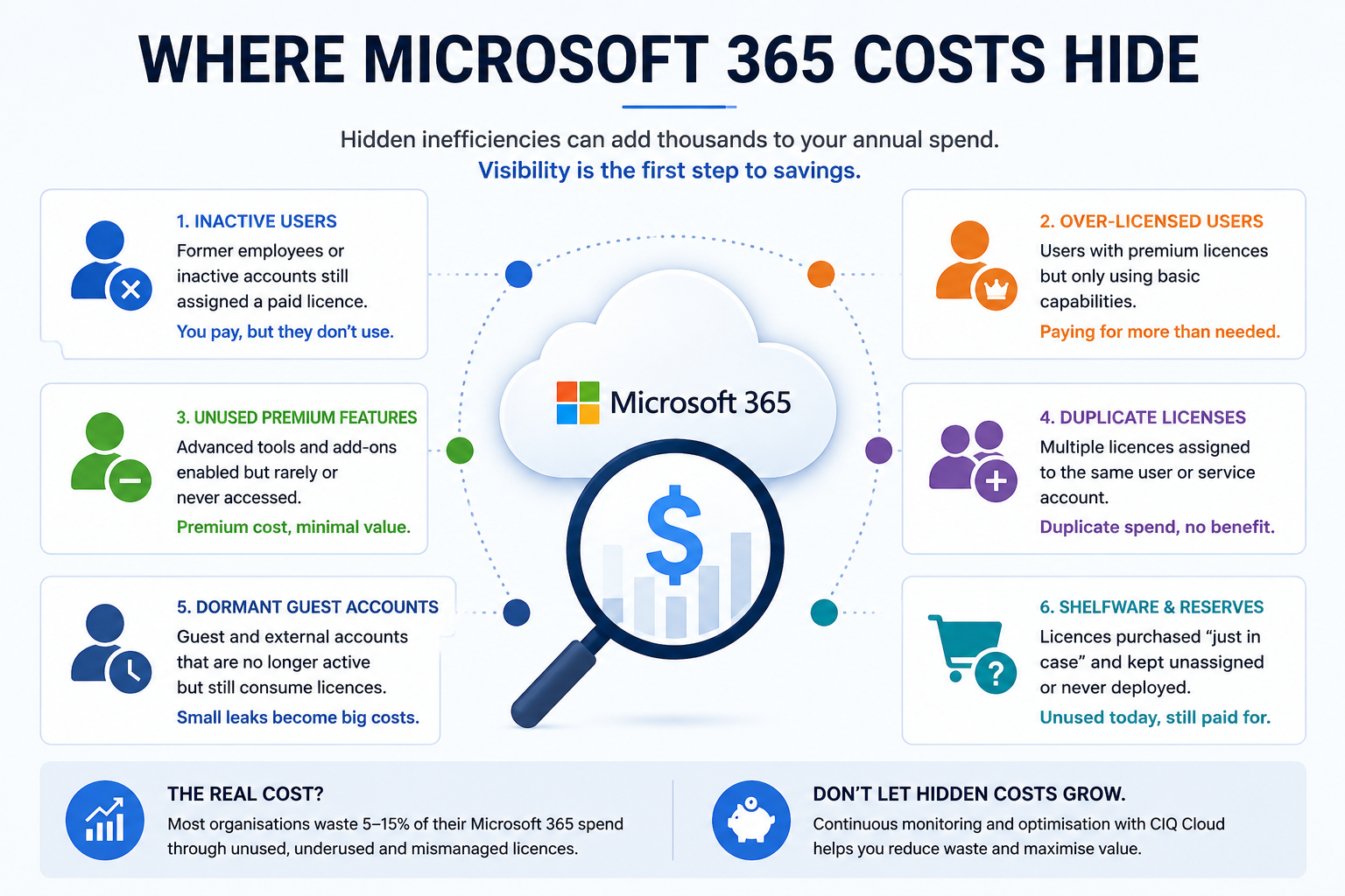 Microsoft 365 hidden license costs