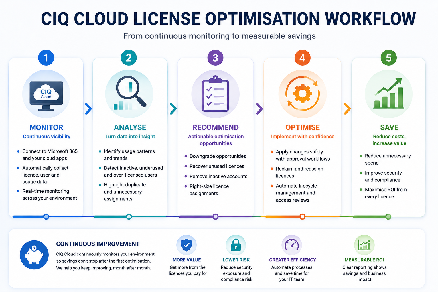 CIQ Cloud License Optimisation Workflow