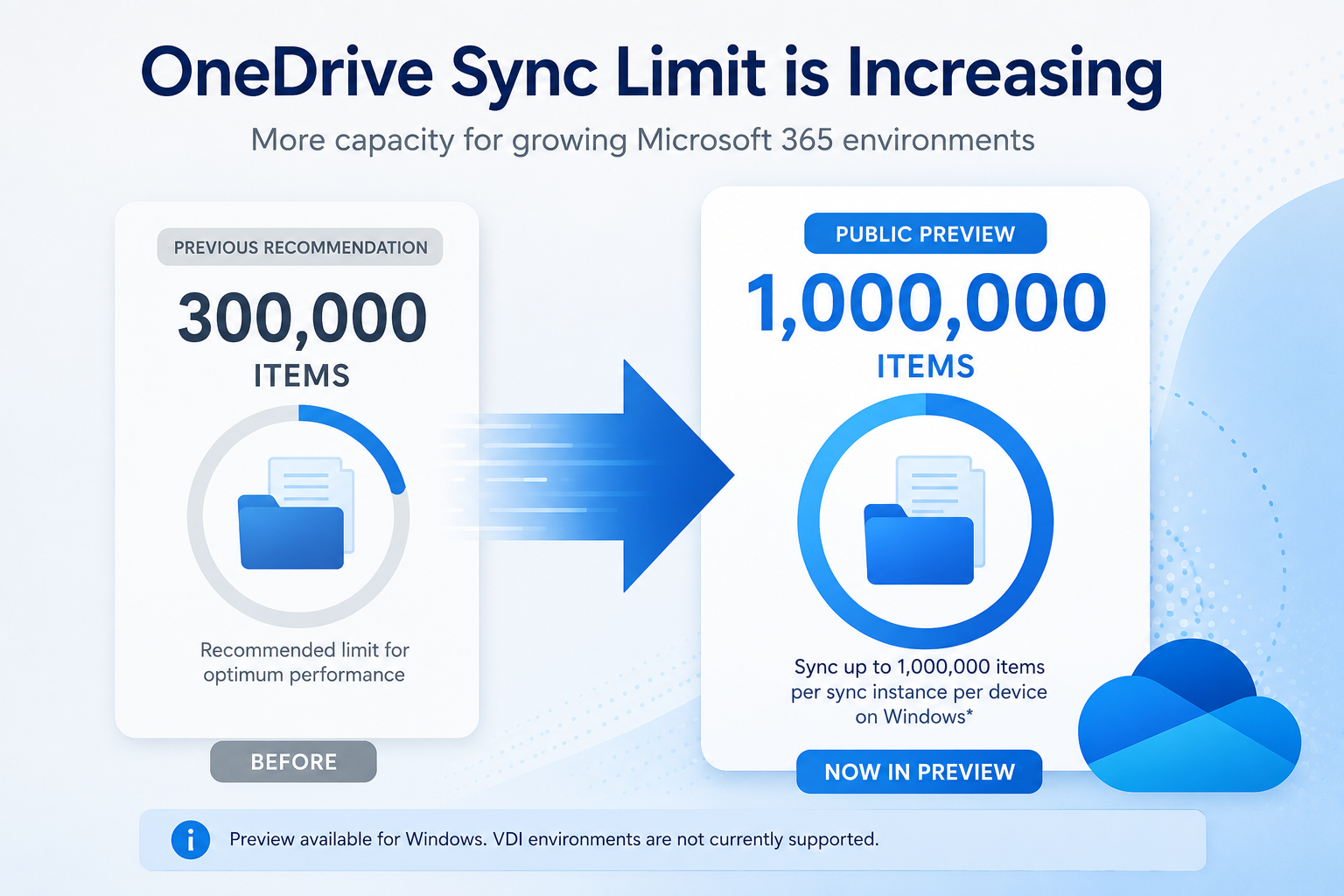 OneDrive File Sync limit increasing to 1 million OneDrive File Sync limit increasing to 1 million