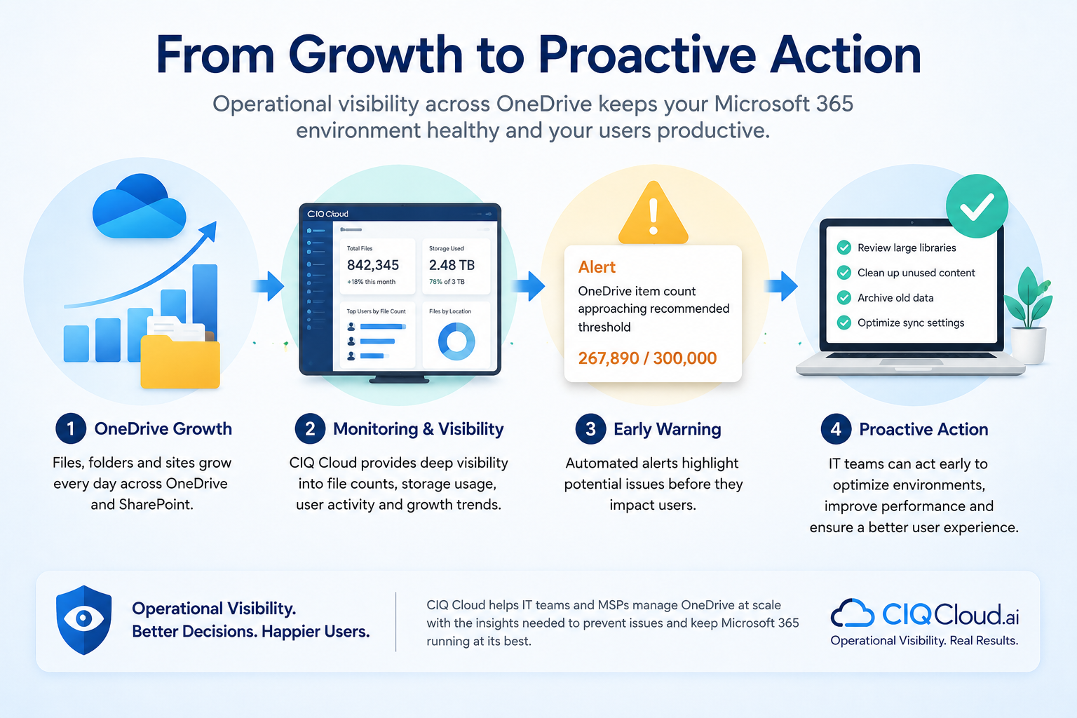 OneDrive Operational Visibility - Growth to Proactive Action OneDrive Operational Visibility - Growth to Proactive Action