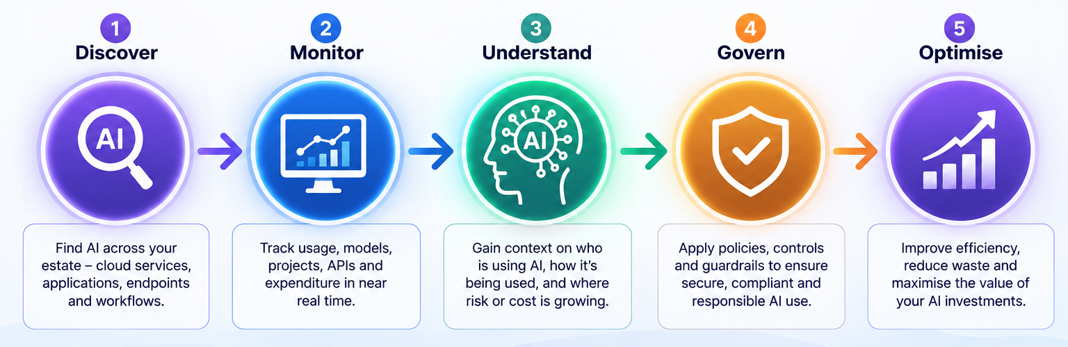 Discovery to Continuous AI Visibility