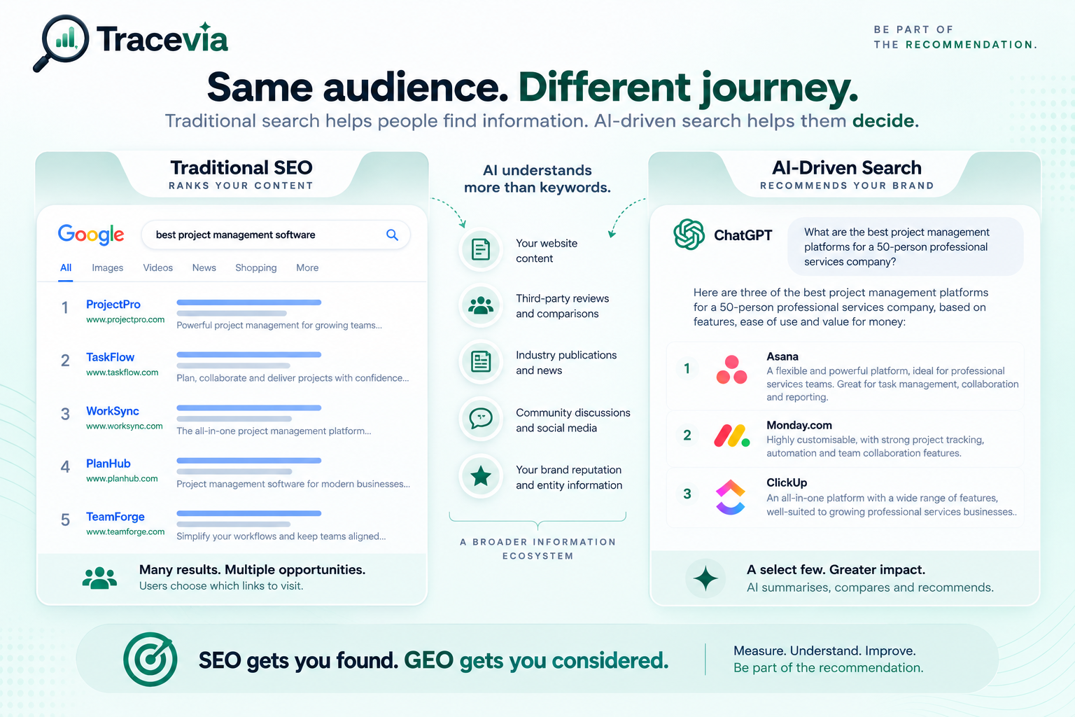 Why Are Traditional SEO Strategies Failing to Capture Market Share in AI-Driven Search?