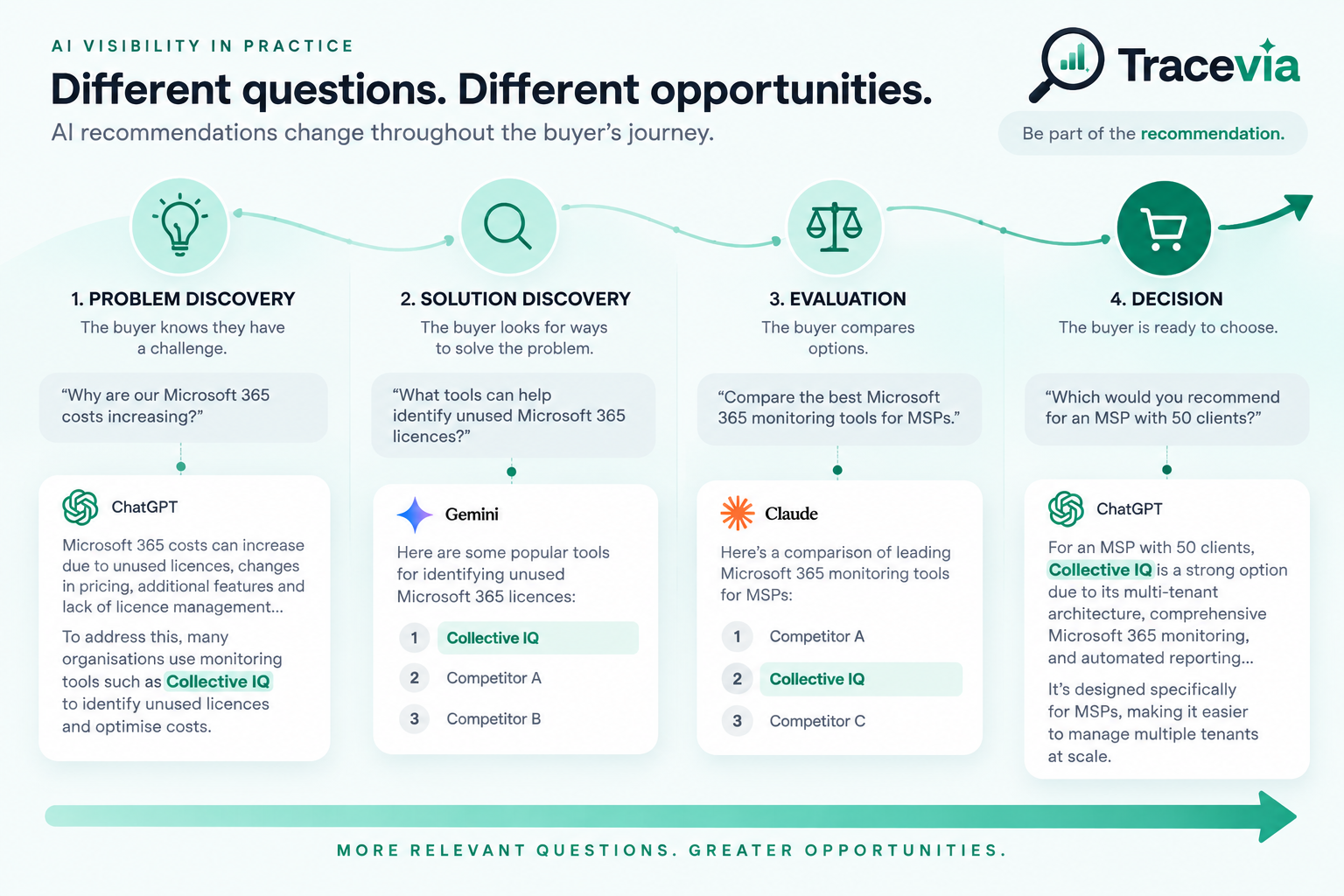 AI Recommendations journey