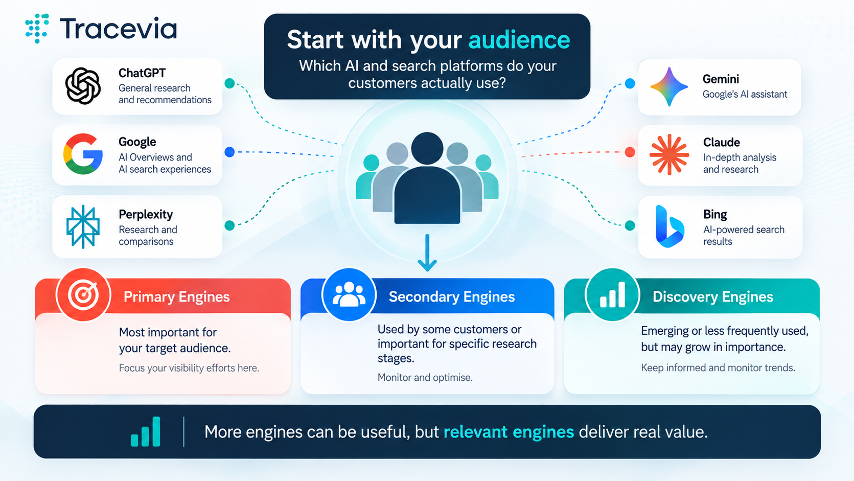 Audience First AI Visibility | Travevia