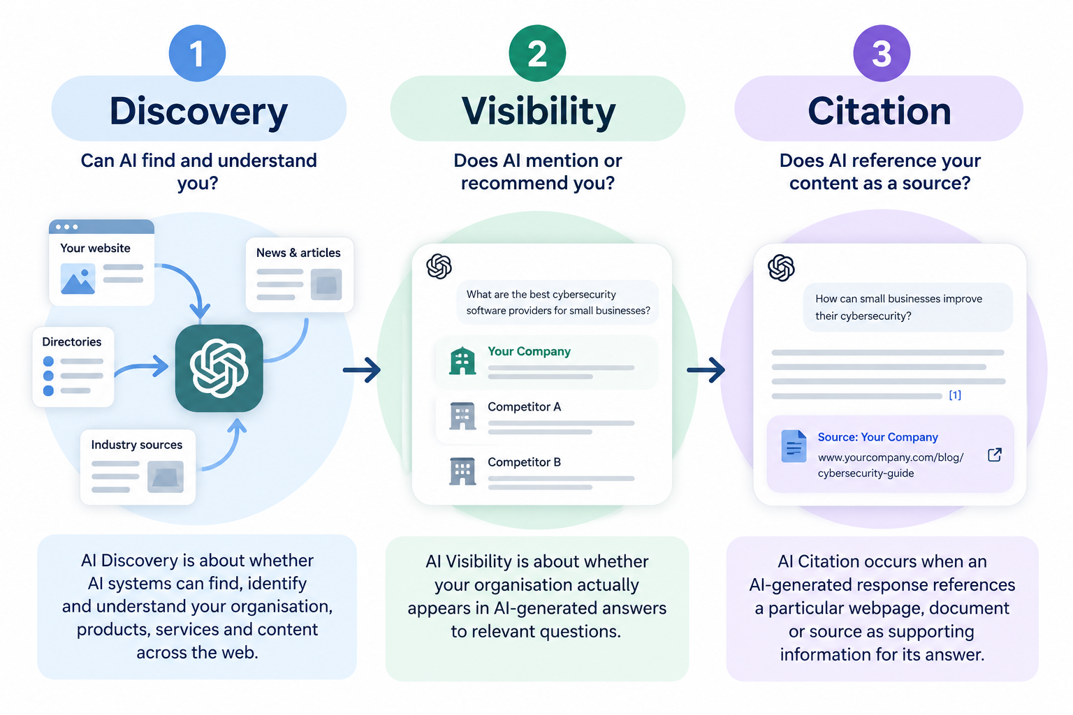 AI Discovery, Visibility & Citation AI Discovery, Visibility & Citation