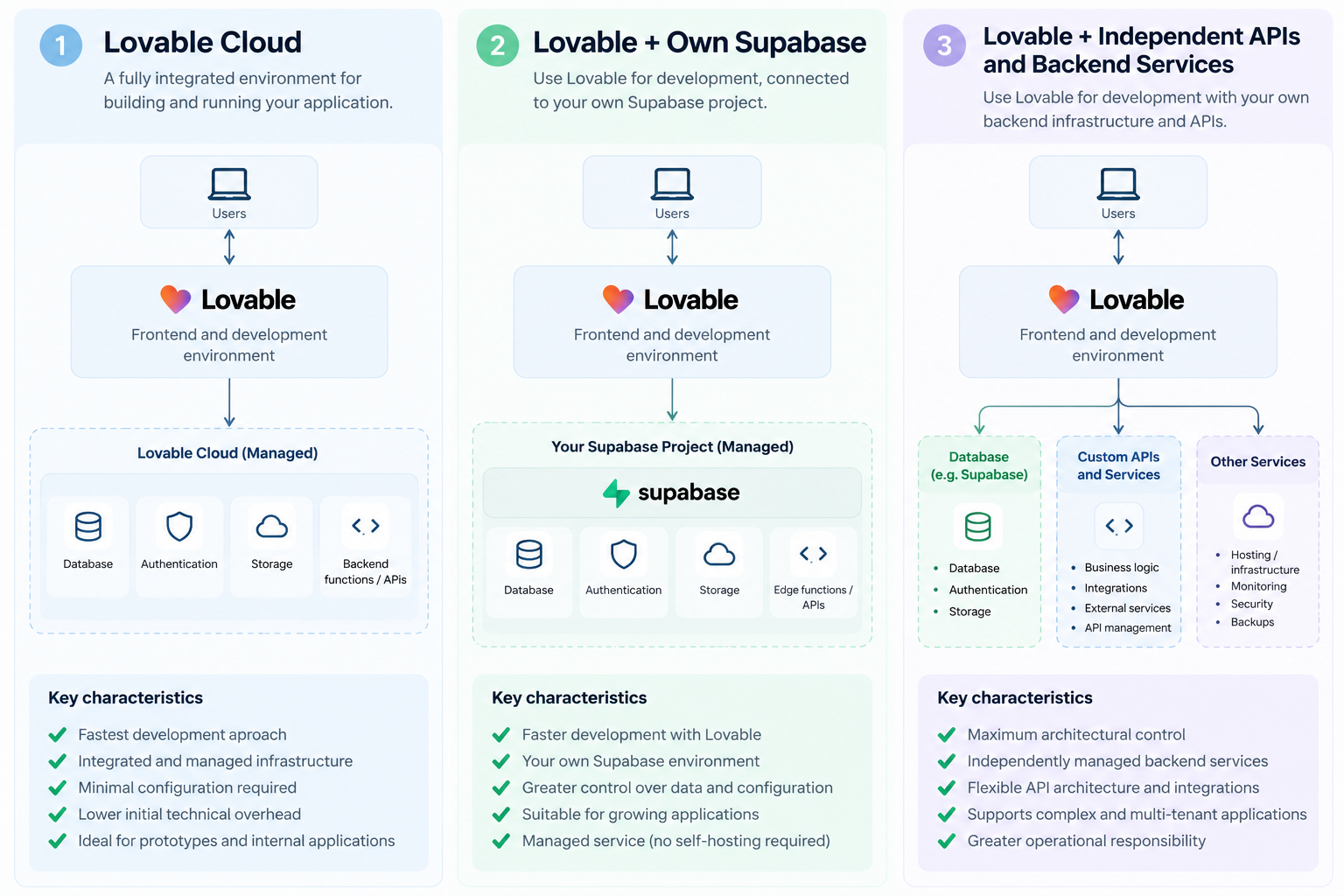 Lovable - Architectural Approach