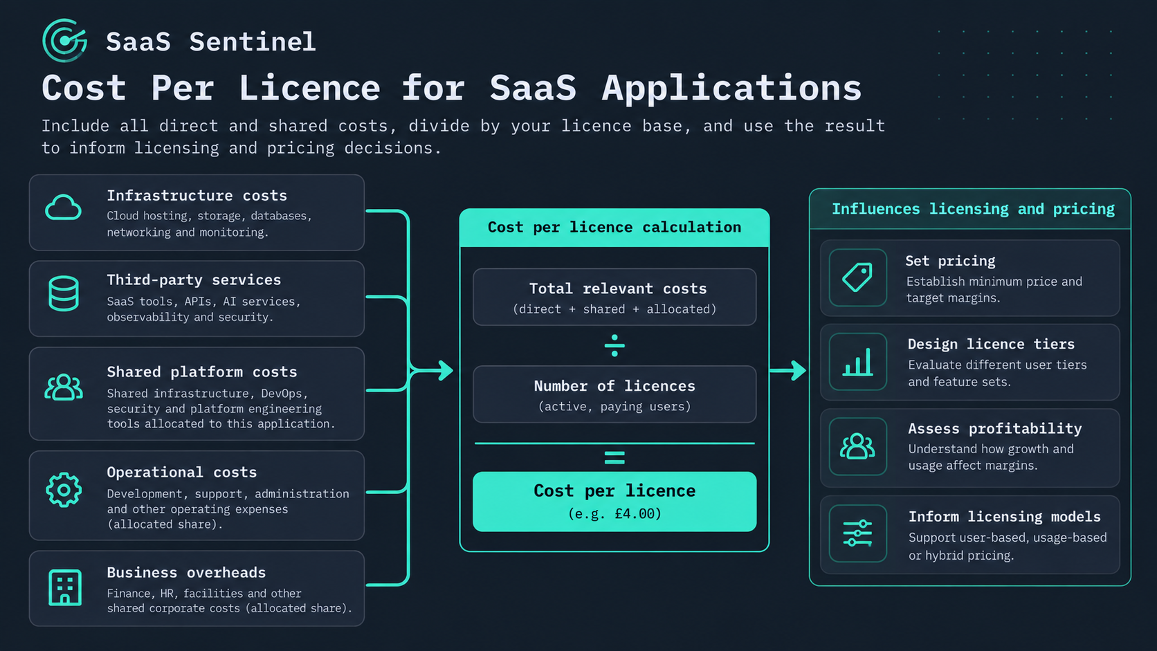 How to Calculate SaaS Cost Per Licence