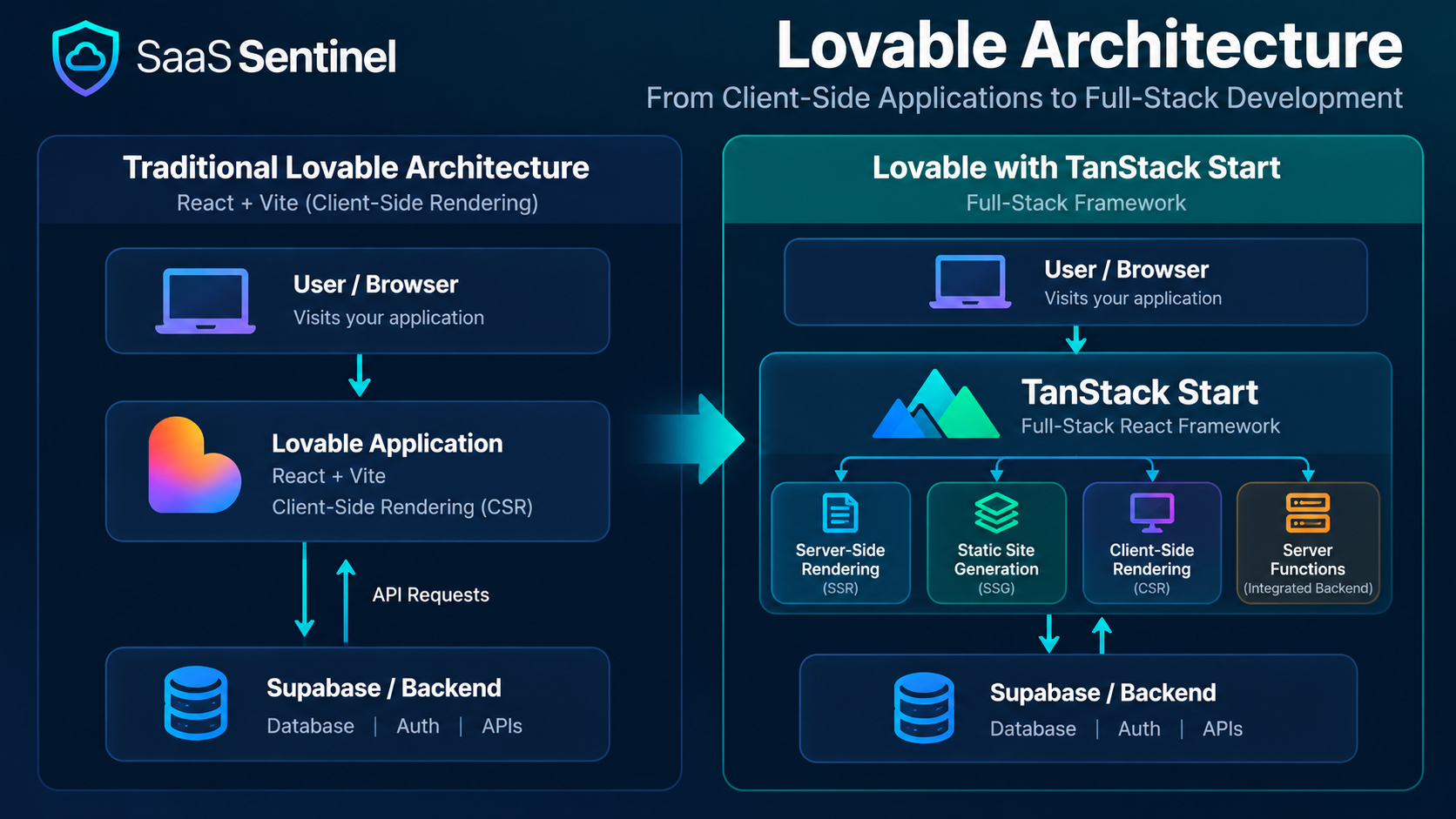 Lovable Architecture: Traditional vs TanStack Start