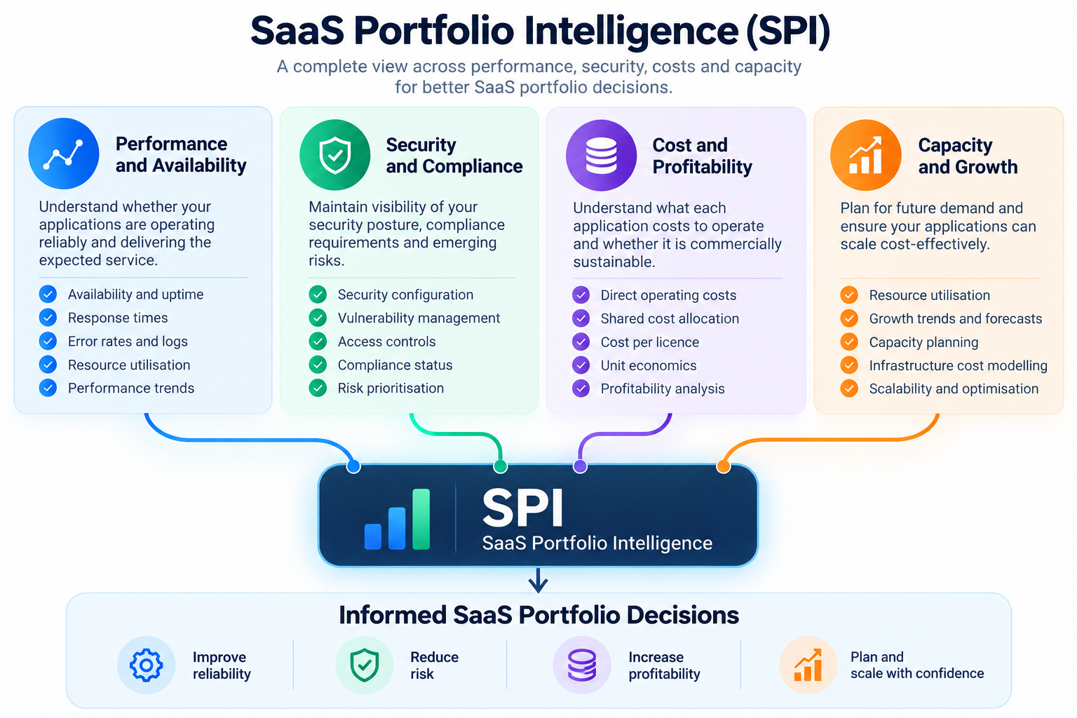 SaaS Portfolio Intelligence (SPI)