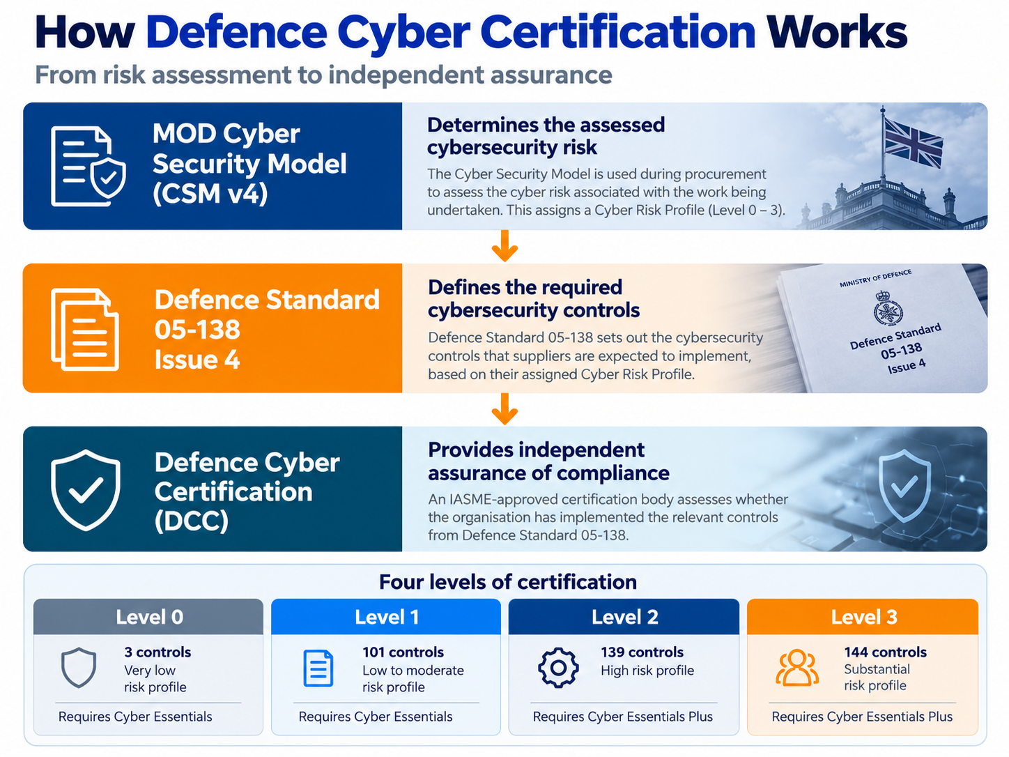 How Defence Cyber Certification Works