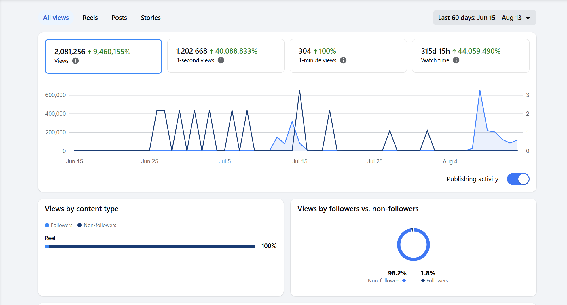 Instagram organic growth results