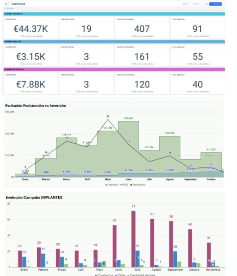 Dashboard con métricas e informes