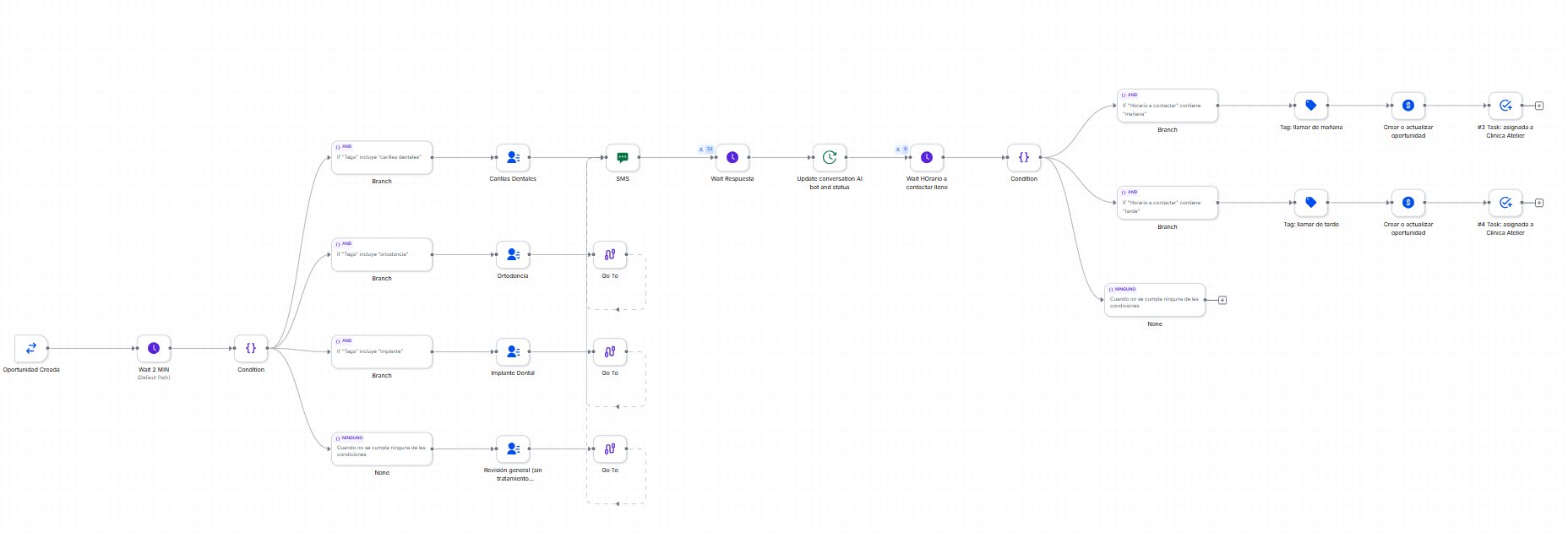 Workflow de automatización e IA