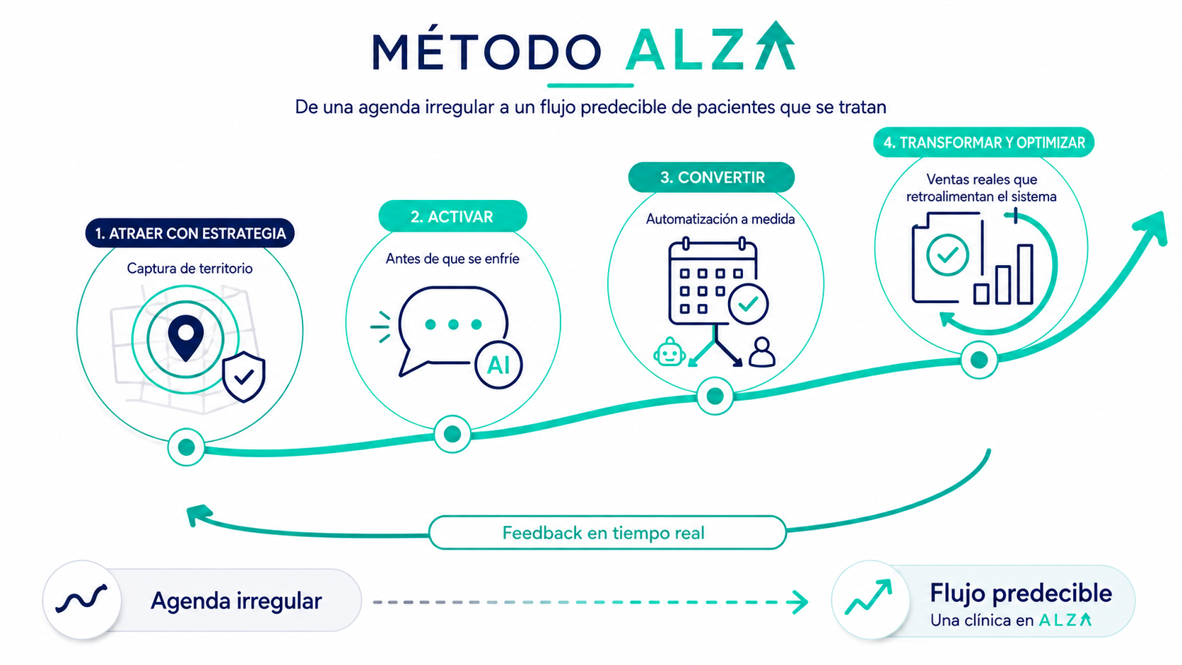 Infografía del Método ALZA