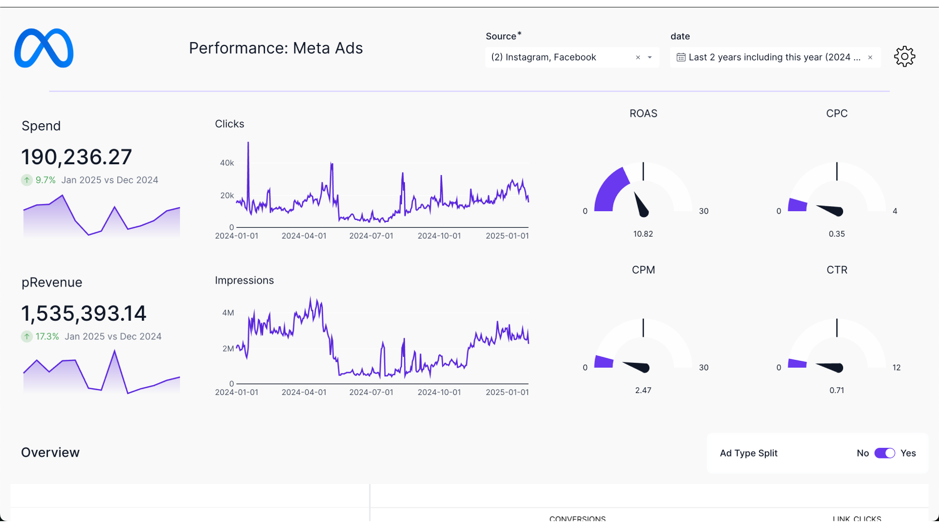 Meta Ads Management