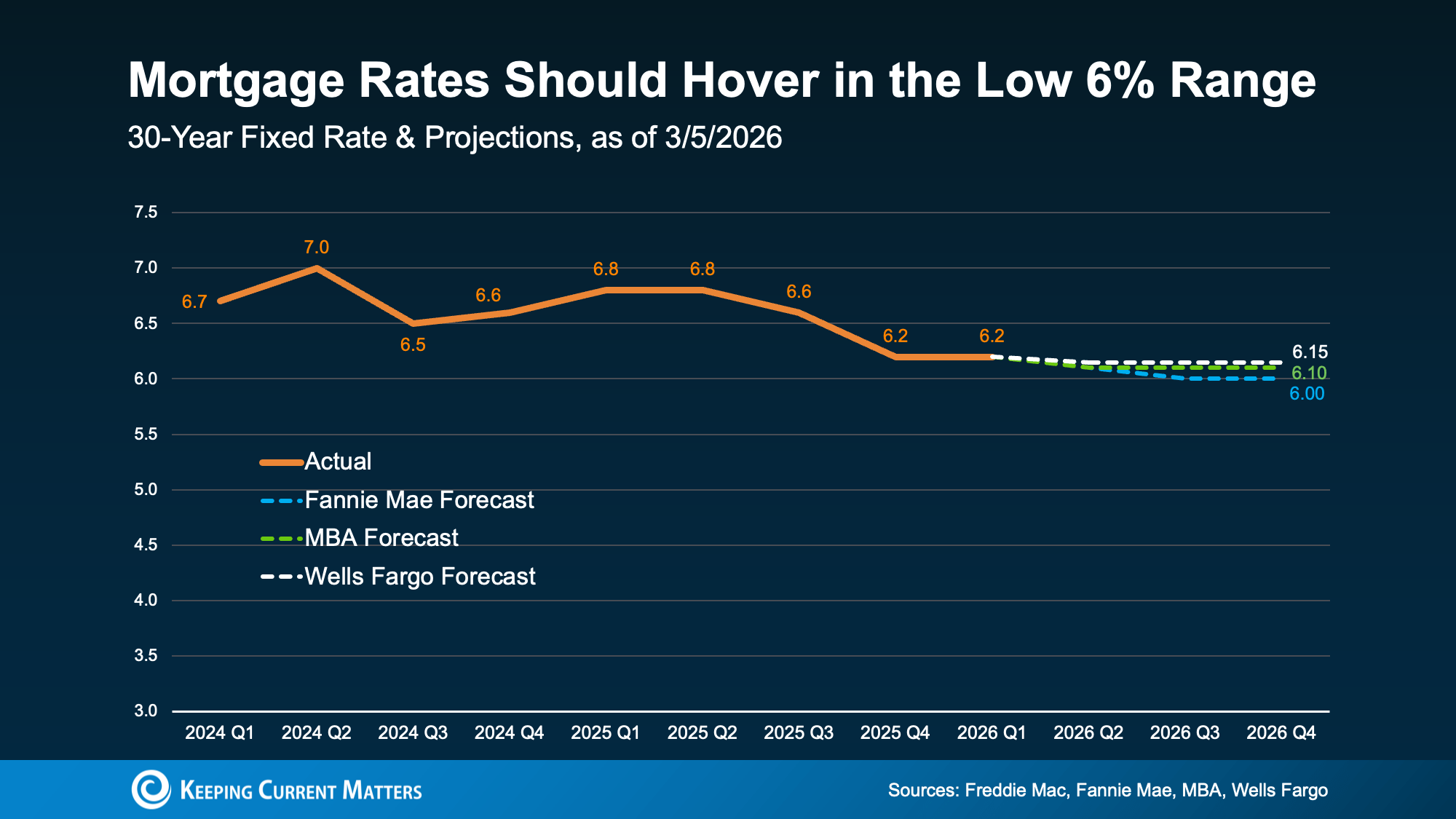 Mortgage rates