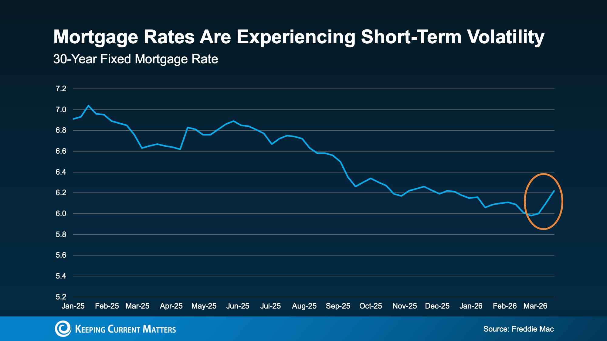 Mortgage Rates