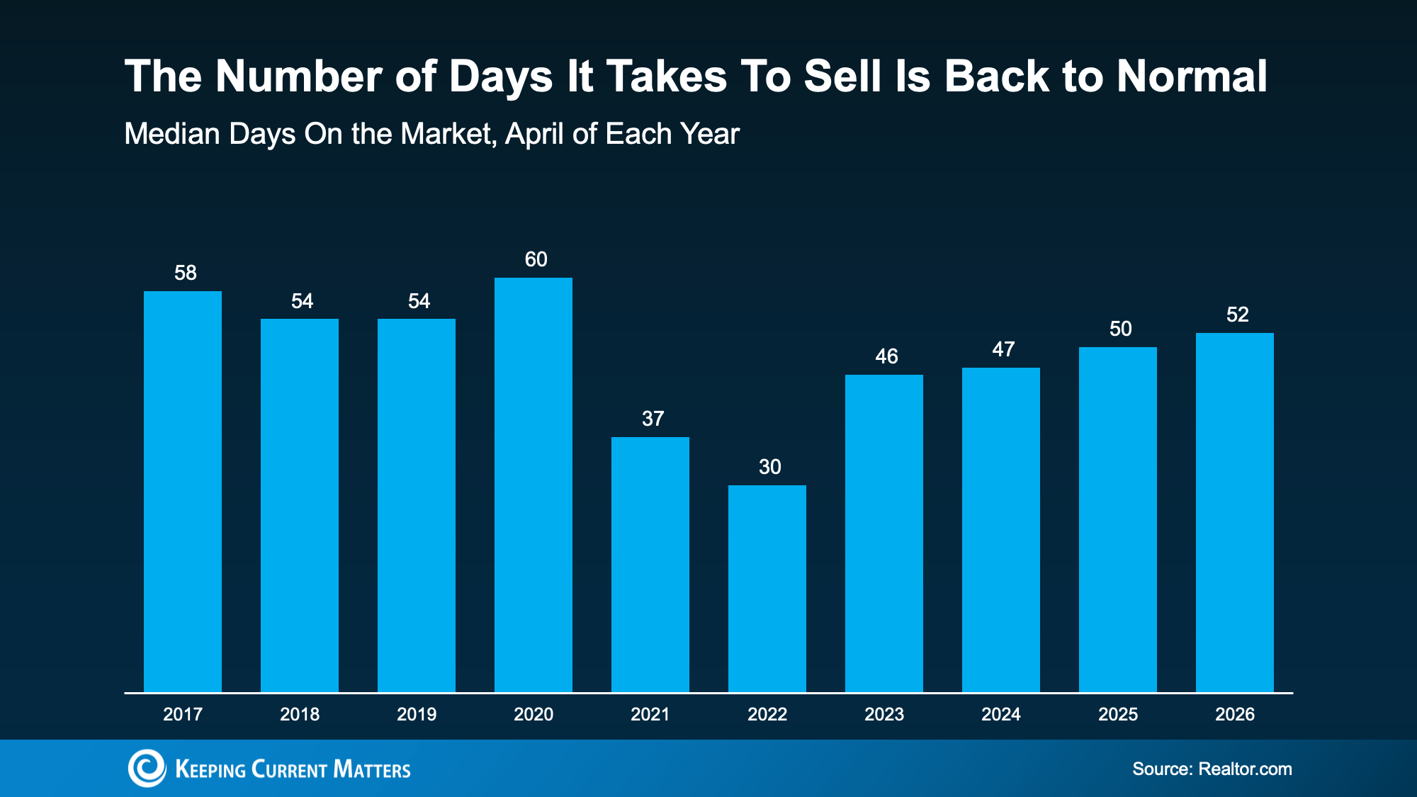 The number of Days