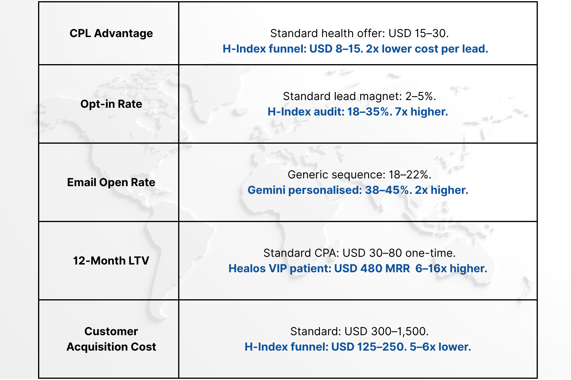 The H-Index cardiovascular audit converts cold traffic at 18–35% — 3–7x industry average. Learn the psychological mechanism, the funnel architecture from audit to VIP patient, and the LTV math that makes Healos the most profitable health offer in digital marketing.