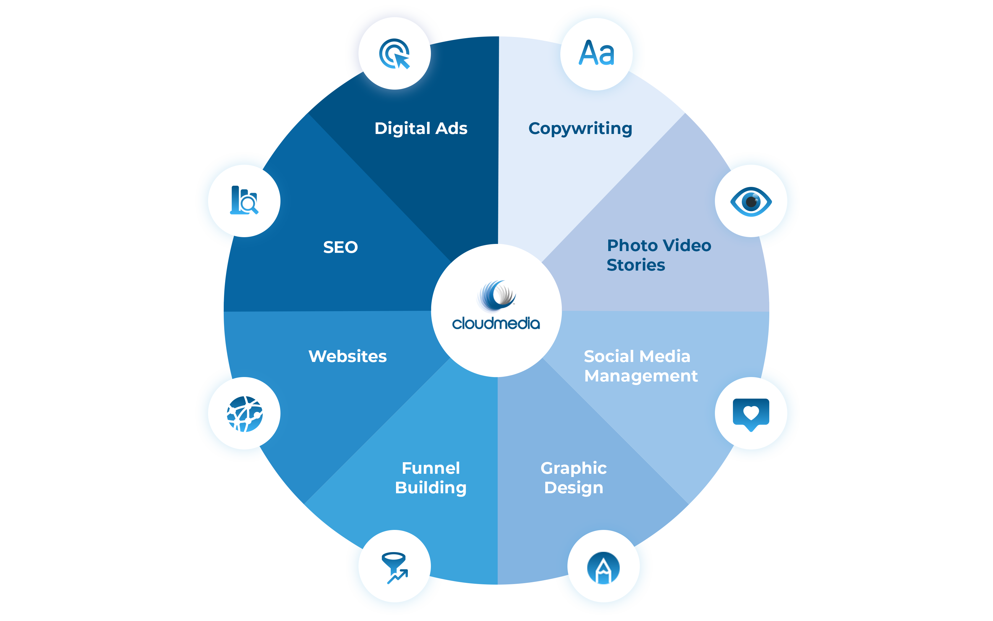 Digital Marketing Blueprint