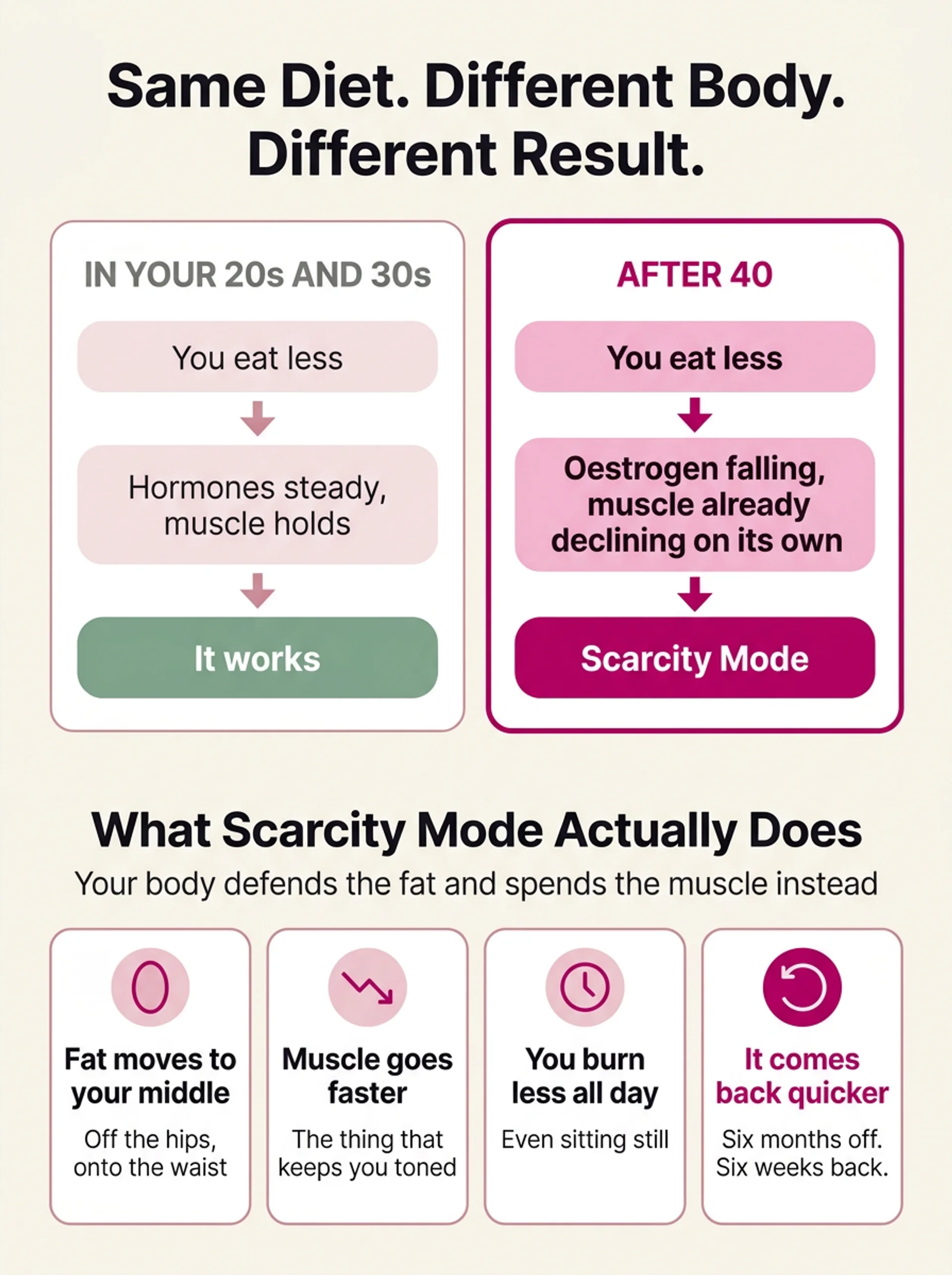 The same restriction in your twenties and thirties compared with after 40, and what scarcity mode does